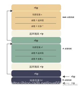 函数调用栈帧示例