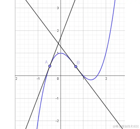 图 10.6：曲线的两条切线