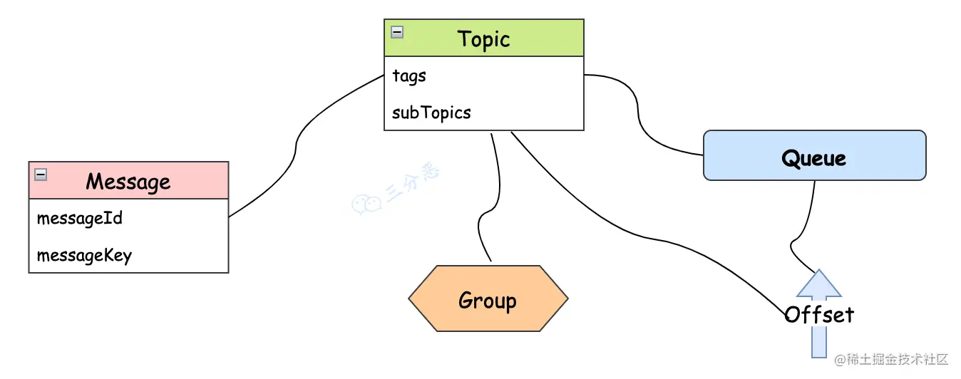 RocketMQ消息的组成