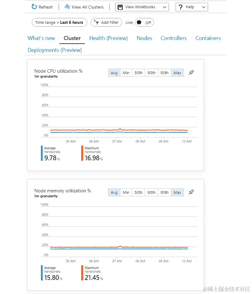 Insights 选项卡中的 Cluster 选项卡显示了集群指标。它显示了两个图表：集群中所有节点的 CPU 利用率和内存利用率。