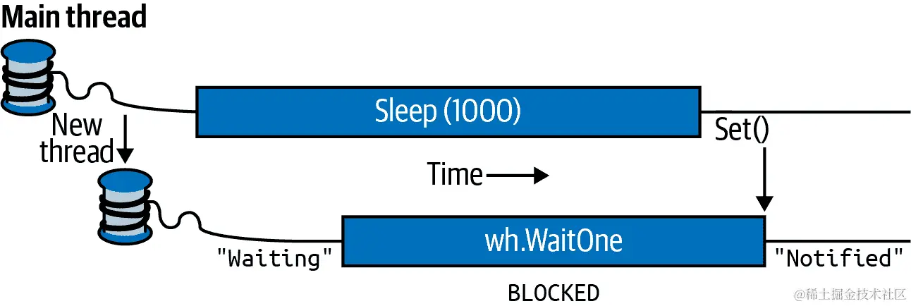 使用 EventWaitHandle 进行信号