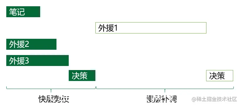 图10：快慢分层