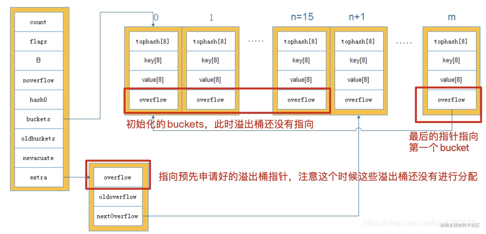 初始化的map