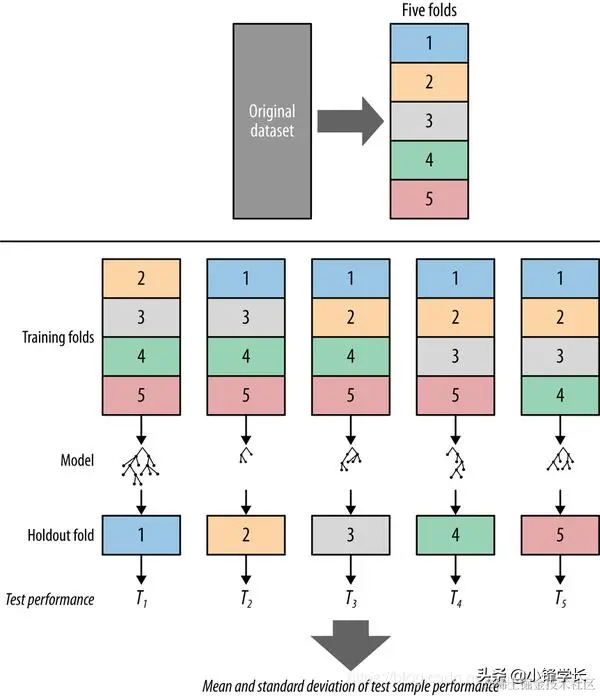 深度学习中的过拟合问题