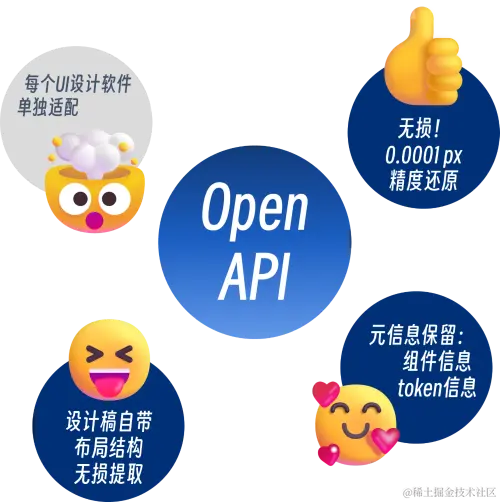 基于 Open API 的优缺点