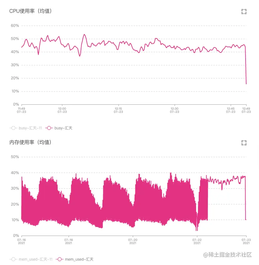 图6：单台服务器CPU和内存使用率