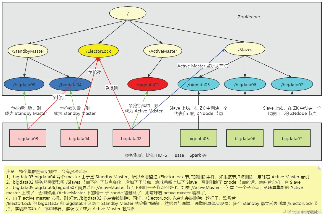 集群管理的应用原理大同小异，根本上还是用到了分布式锁的特性