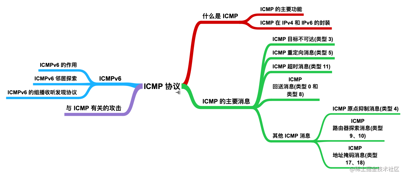 Ping 的工作原理你懂了，那 ICMP 你懂不懂？