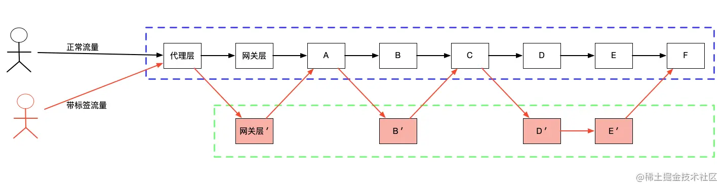 全链路压测泳道