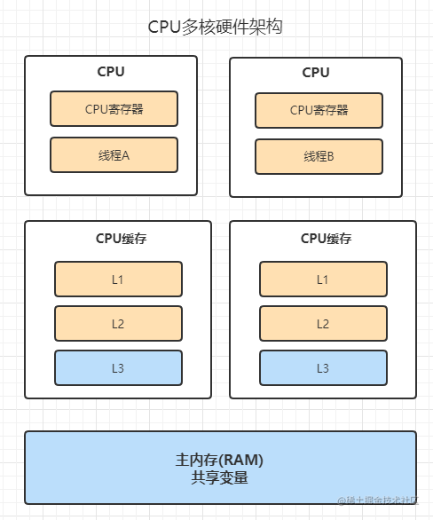 CPU多核硬件架构.png