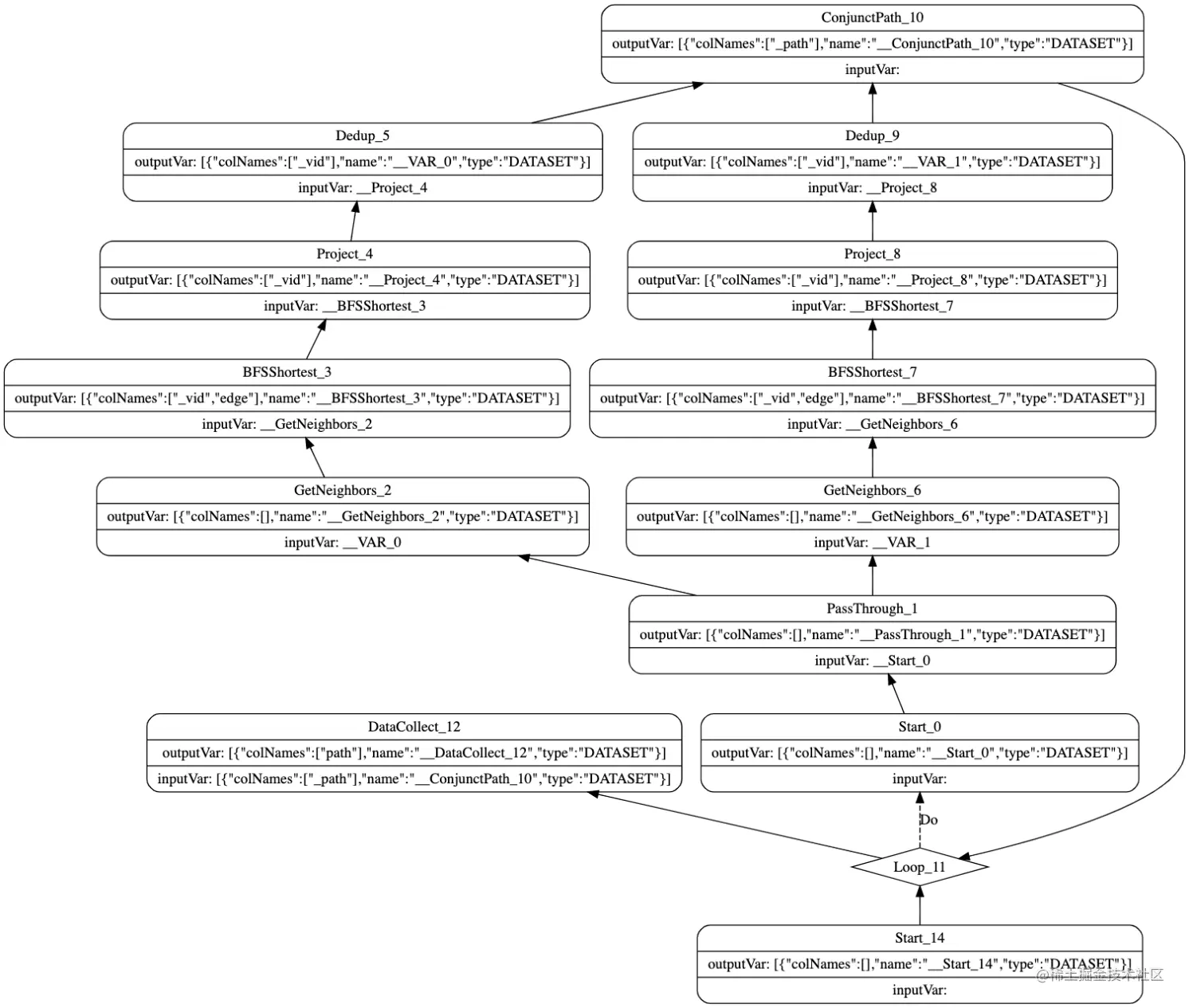 初识 Nebula Graph 2.0 Query Engine