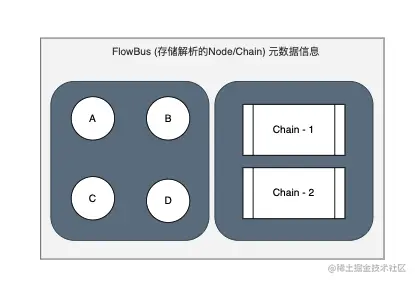 编排元数据信息