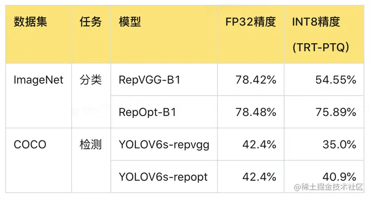 表1 使用 RepOpt 在标准分类和检测任务上的 INT8 精度提升
