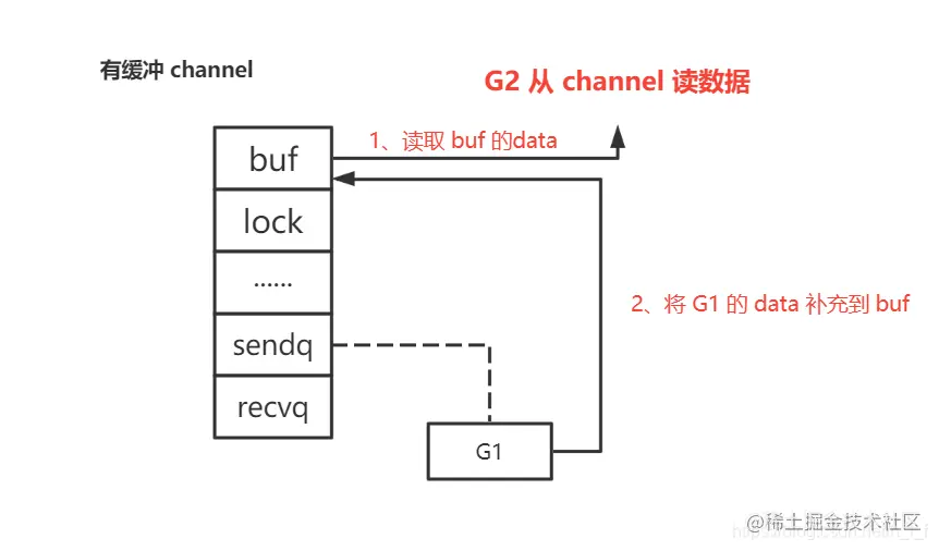 channel 用法和底层原理