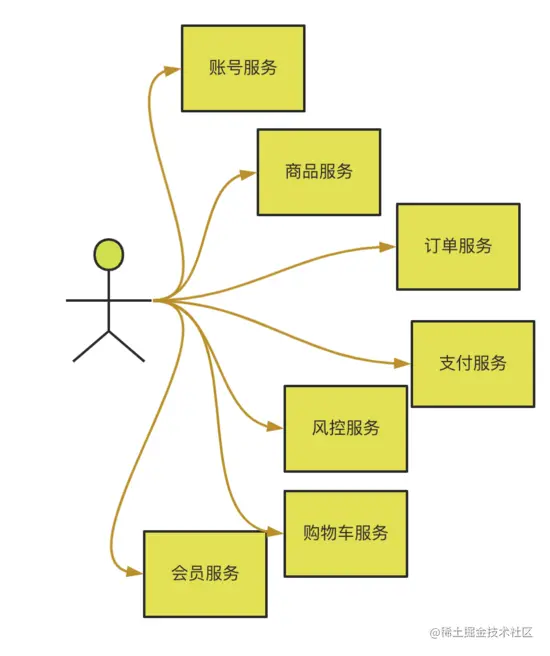 为什么微服务一定要有API网关？