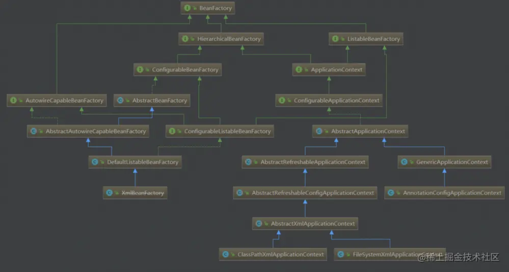 Spring IOC类继承关系
