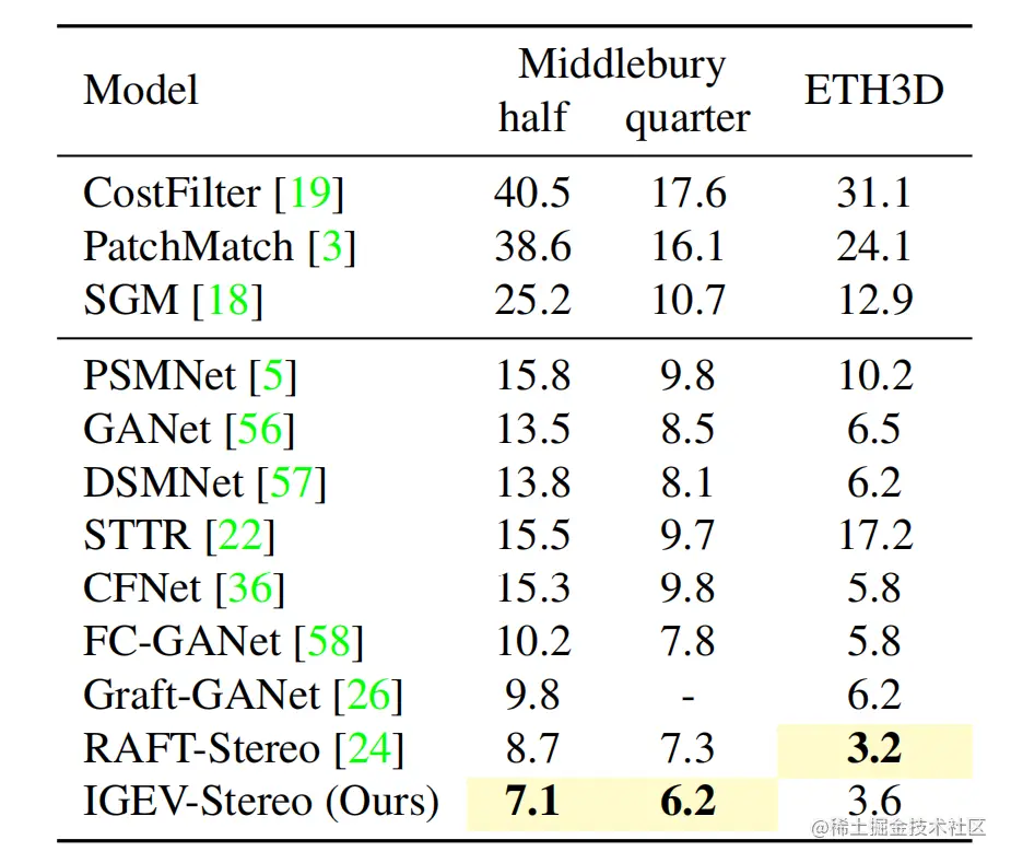 表7 Synthetic to real generalization experiments