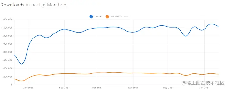 Formik React Final Form Npm Downloads