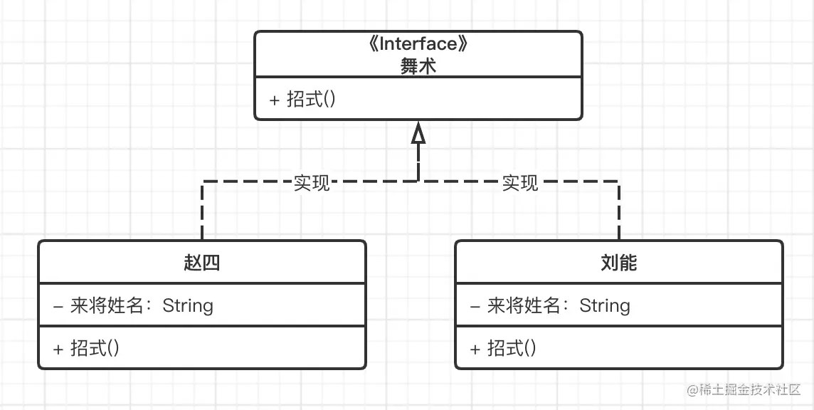 UML类图，实现关系