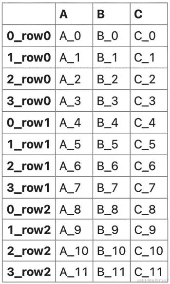 图 4.45 - 沿行轴（0）连接三个 DataFrames 的结果