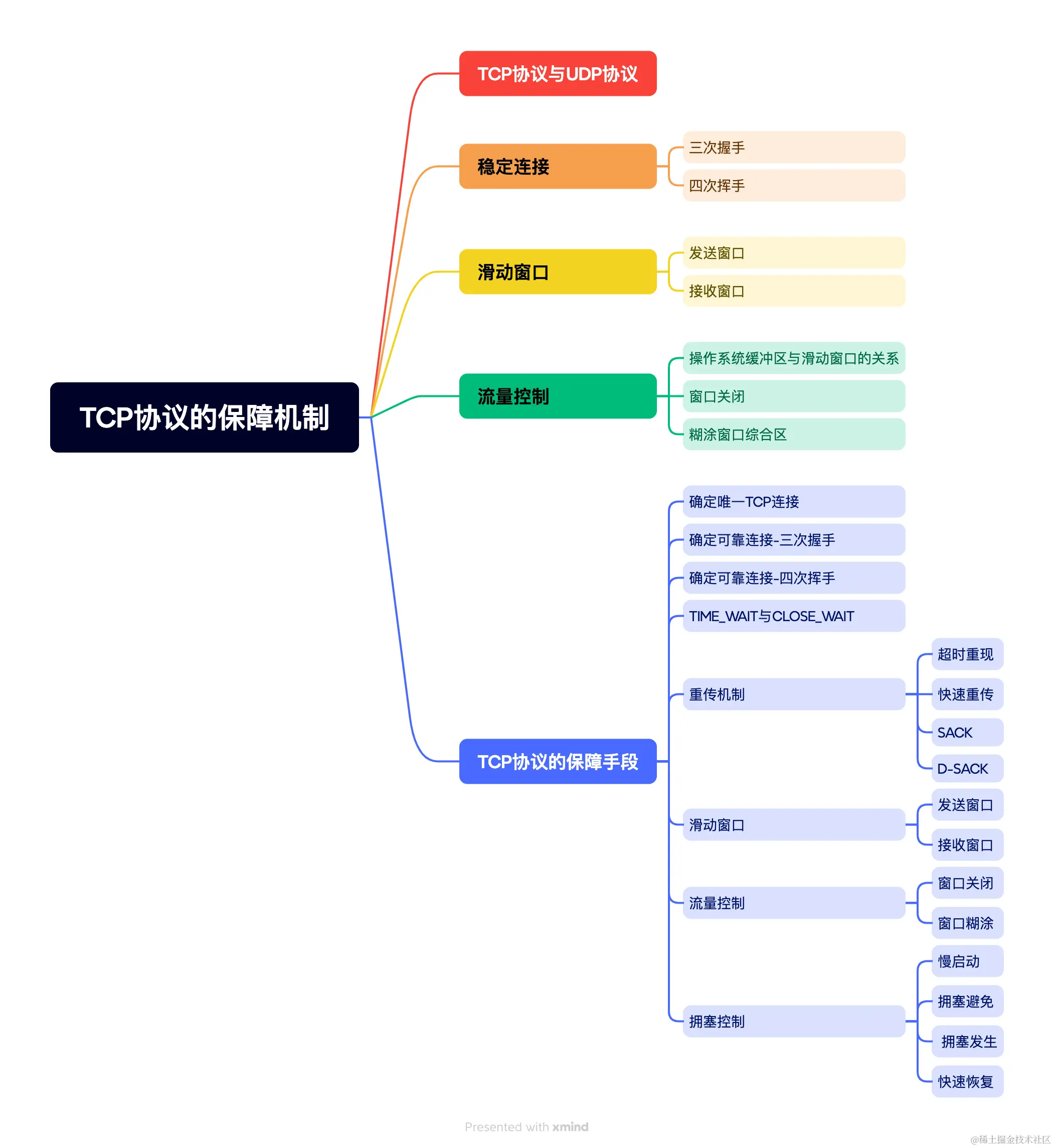 TCP协议的保障机制_nnRkzA41-Z.png