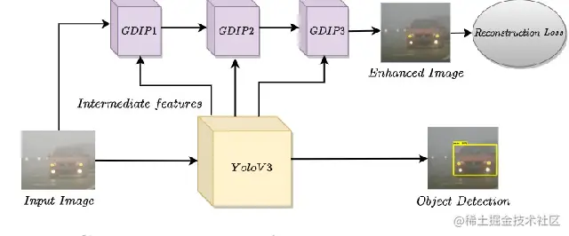 GDIP-YOLO