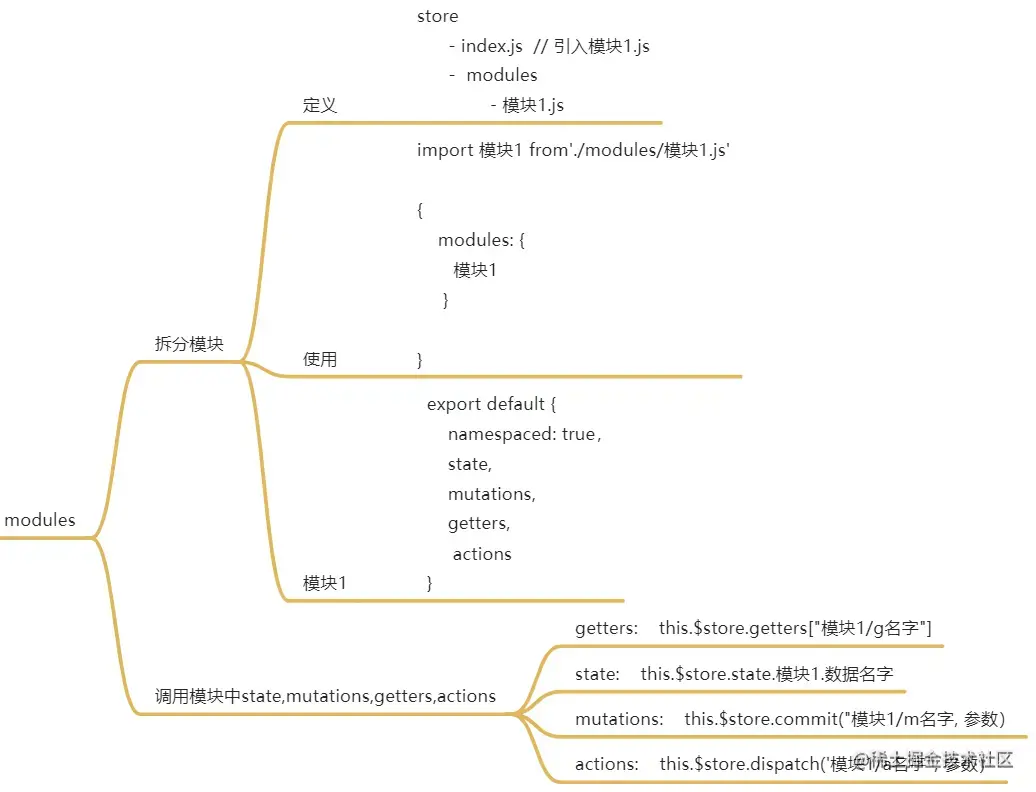 vuex 拆分模块.png