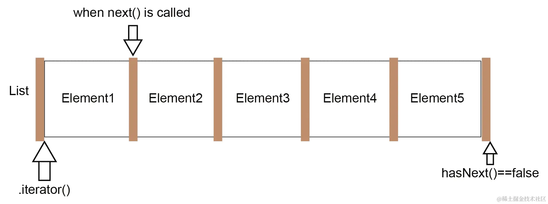 图 6.17：next()和 hasNext()的工作方式