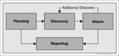 渗透测试的阶段