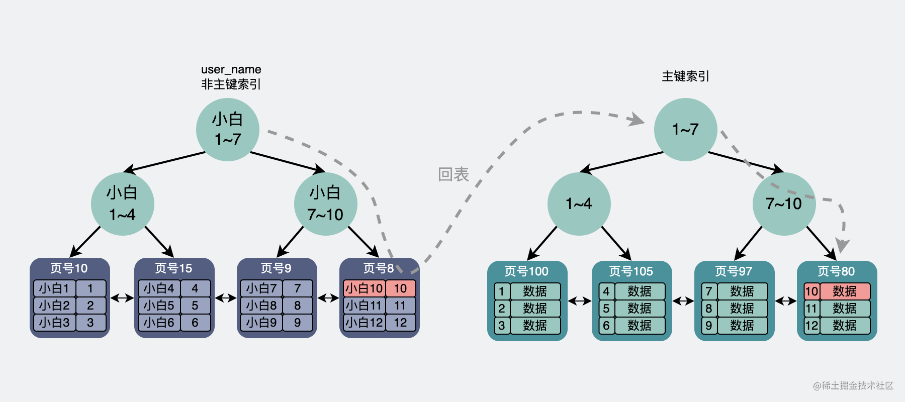 回表