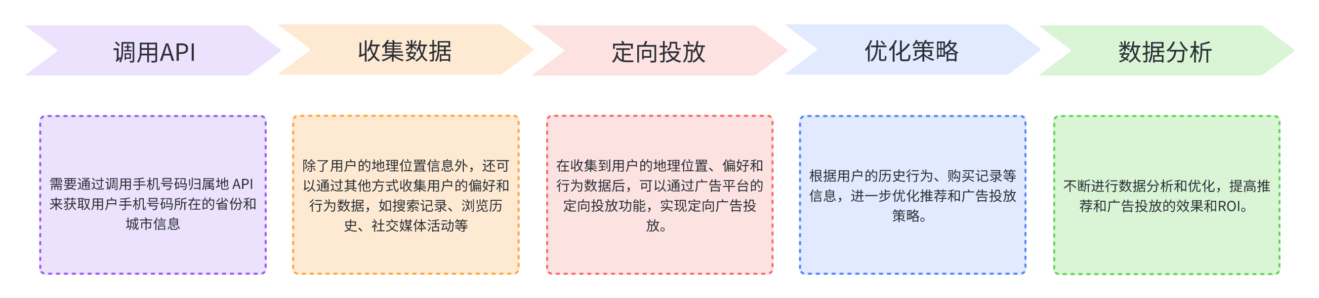 手机号码归属地 API 实现个性化推荐的思路分析