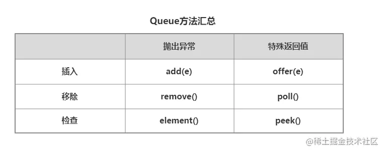 Queue方法总结