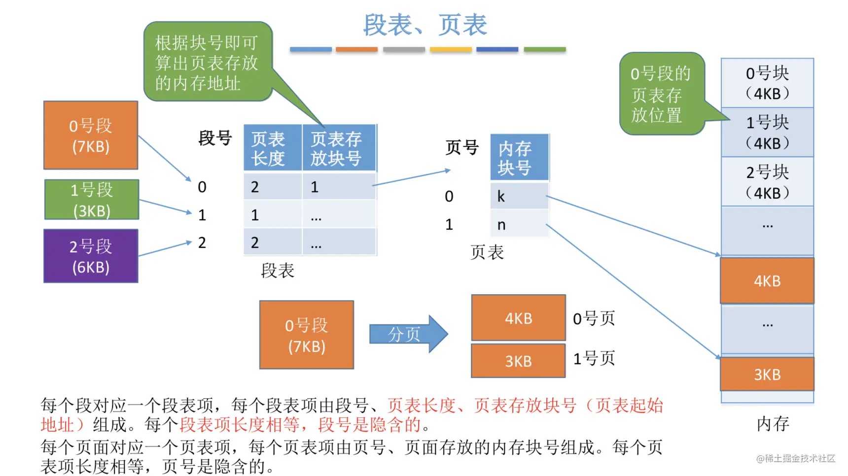 段表页表