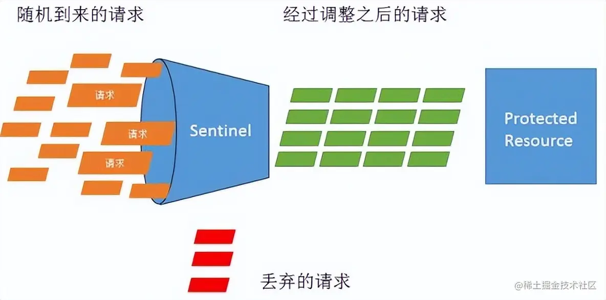 神器！Alibaba Sentinel，功能真心强大