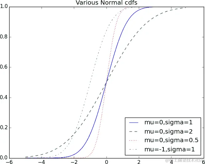 各种正态分布的 CDF。