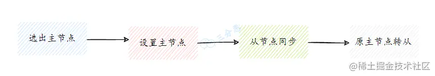 故障转移