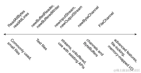 从最不复杂（左侧）到最复杂（右侧）排列的文件 I/O 方法的线条图。