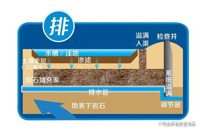 海绵城市解决方案