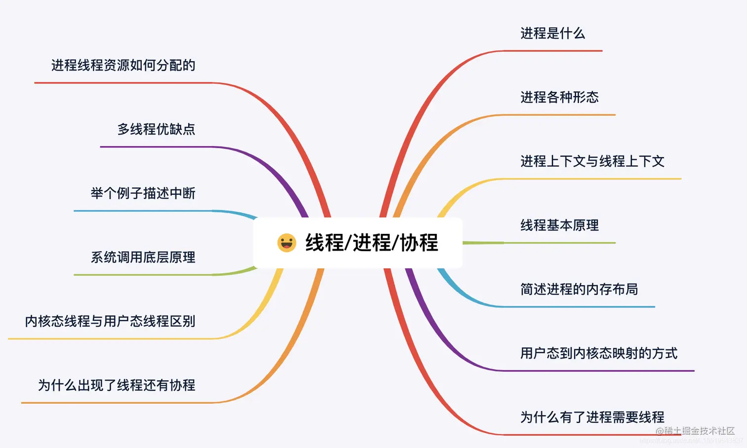 进程线程协程