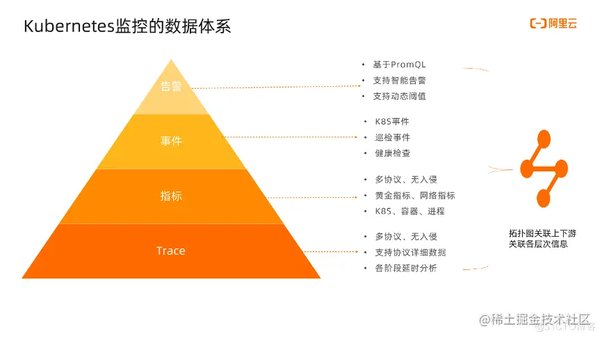 如何发现Kubernetes中服务和工作负载的异常Ku