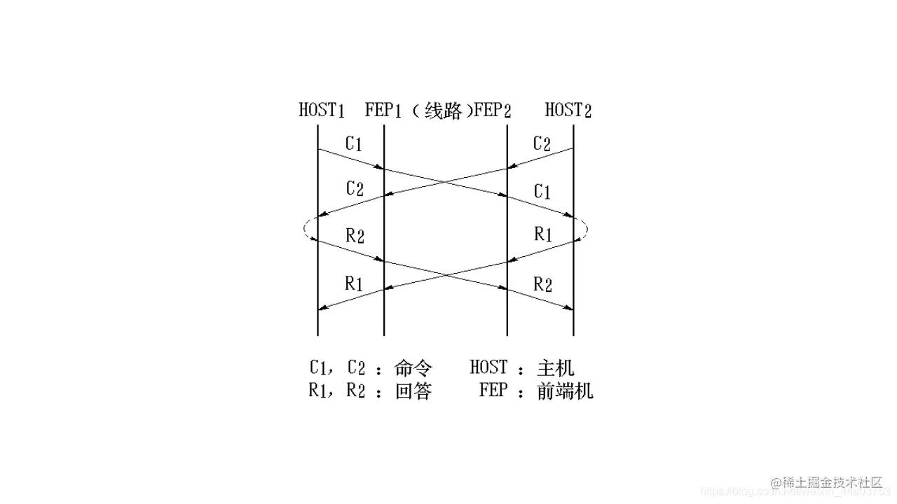 进程间的通信流