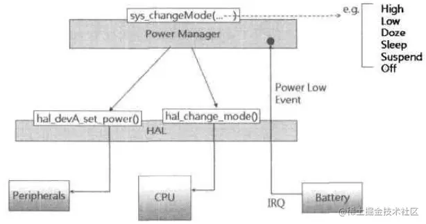 Power Manager系统架构图范例