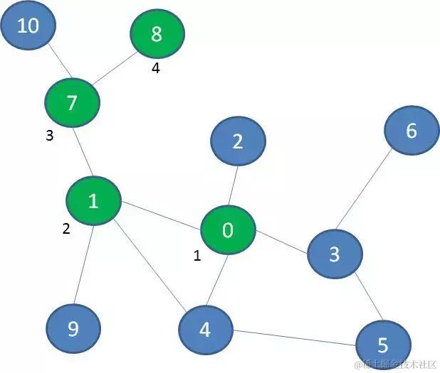 漫画算法：深度优先遍历 和 广度优先遍历