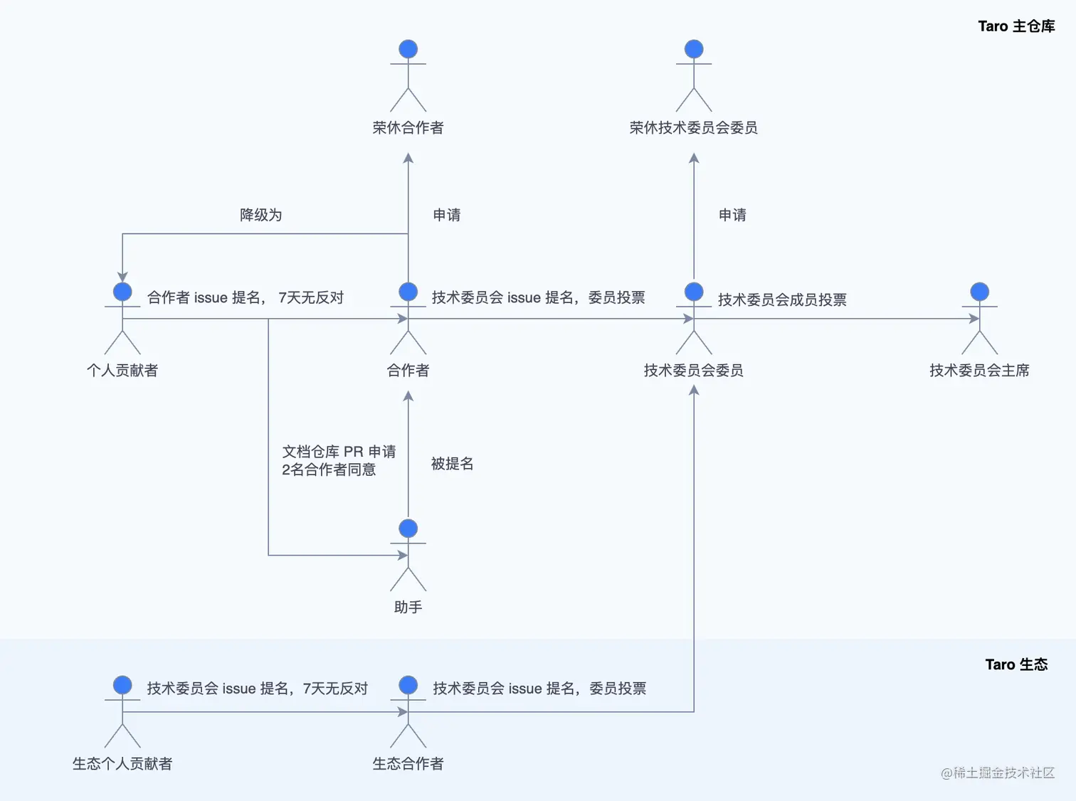 晋升角色线路