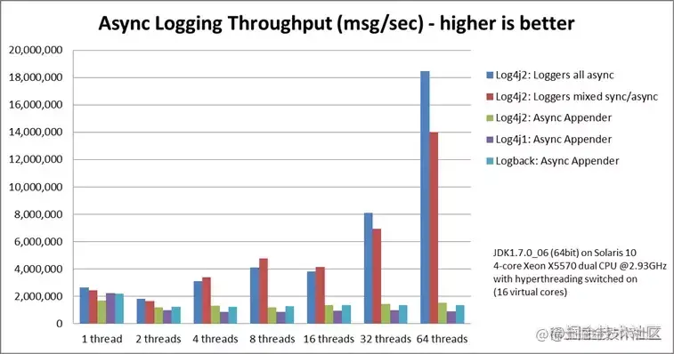 不接受反驳，性能最强，功能最强的Java日志框架