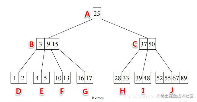 Take MySQL as an example to explain the principle of database index and ...
