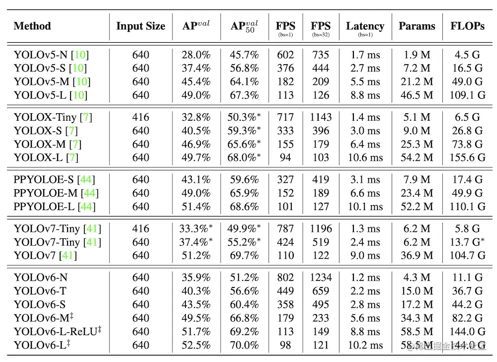 表1 YOLOv6 各尺寸模型与其他YOLO系列的性能对比结果