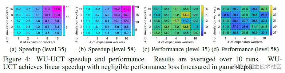 WU-UCT speedup and performance