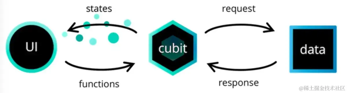 cubit模式