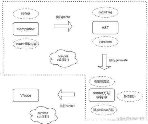 VNode生成流程图